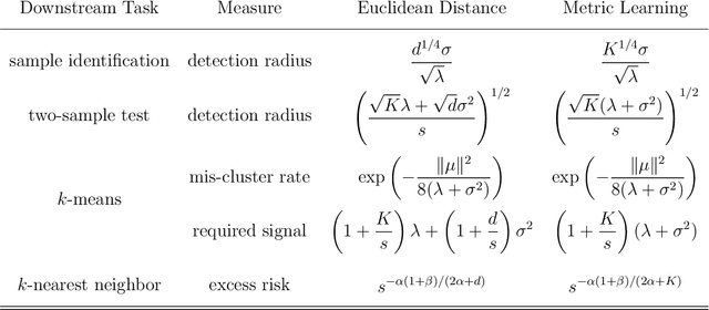Figure 1 for Self-Supervised Metric Learning in Multi-View Data: A Downstream Task Perspective