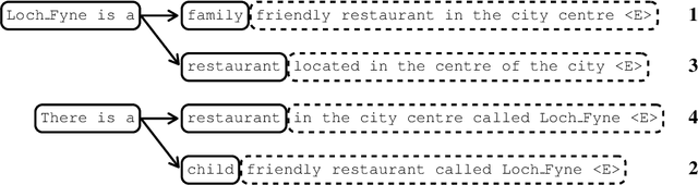 Figure 4 for Incremental Beam Manipulation for Natural Language Generation