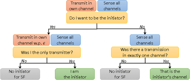 Figure 2 for Multi-user lax communications: a multi-armed bandit approach