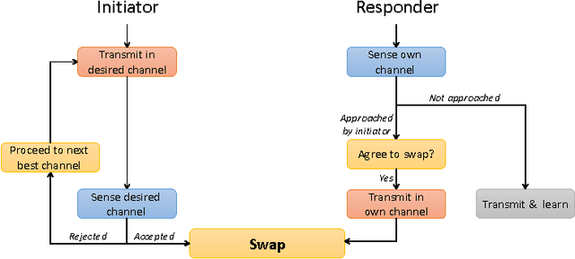 Figure 3 for Multi-user lax communications: a multi-armed bandit approach