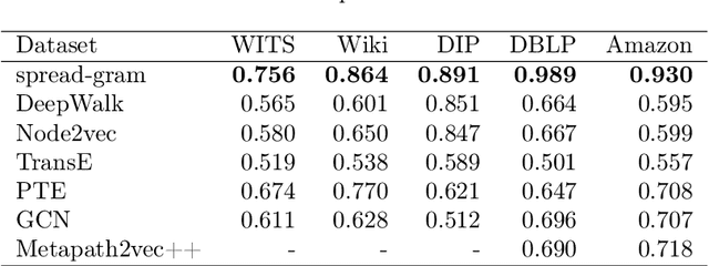 Figure 4 for Spread-gram: A spreading-activation schema of network structural learning