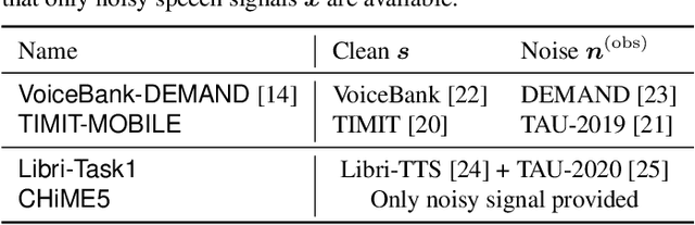 Figure 2 for Noisy-target Training: A Training Strategy for DNN-based Speech Enhancement without Clean Speech