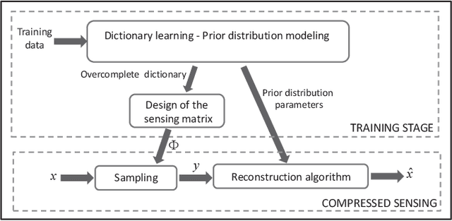 Figure 4 for Exploiting Restricted Boltzmann Machines and Deep Belief Networks in Compressed Sensing