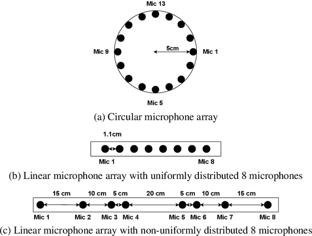 Figure 3 for INTERSPEECH 2021 ConferencingSpeech Challenge: Towards Far-field Multi-Channel Speech Enhancement for Video Conferencing