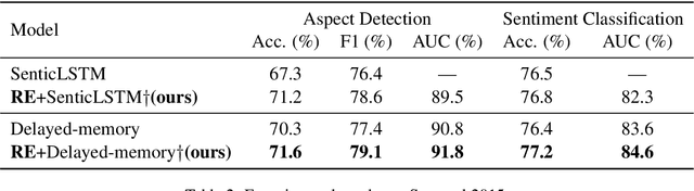 Figure 4 for Context-aware Embedding for Targeted Aspect-based Sentiment Analysis
