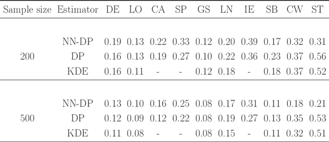 Figure 1 for Nearest Neighbor Dirichlet Process