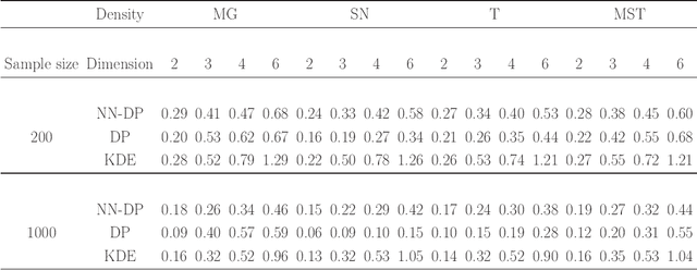 Figure 4 for Nearest Neighbor Dirichlet Process