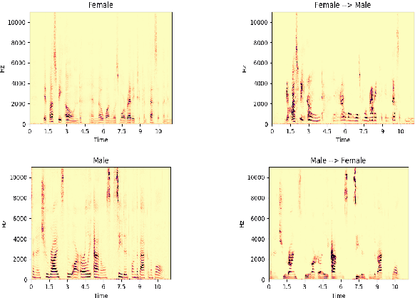 Figure 2 for Unsupervised Cross-Domain Speech-to-Speech Conversion with Time-Frequency Consistency