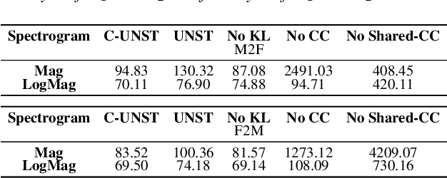 Figure 4 for Unsupervised Cross-Domain Speech-to-Speech Conversion with Time-Frequency Consistency