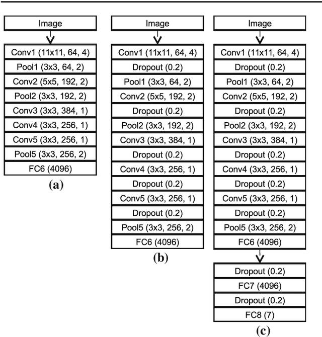 Figure 1 for Active Learning using Deep Bayesian Networks for Surgical Workflow Analysis