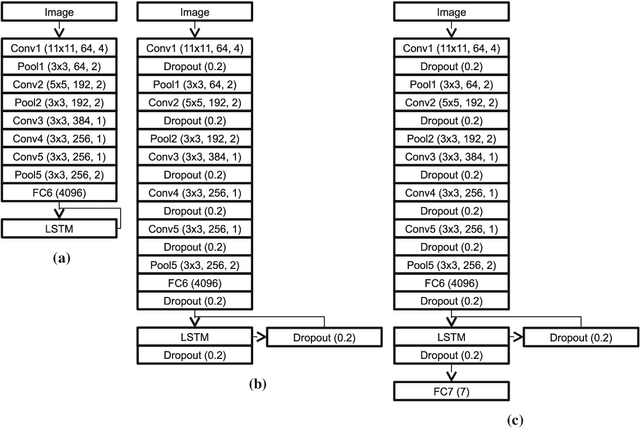 Figure 3 for Active Learning using Deep Bayesian Networks for Surgical Workflow Analysis