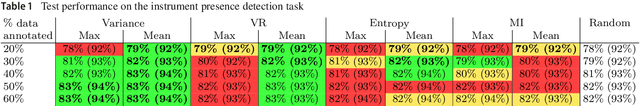 Figure 2 for Active Learning using Deep Bayesian Networks for Surgical Workflow Analysis