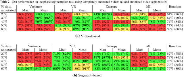 Figure 4 for Active Learning using Deep Bayesian Networks for Surgical Workflow Analysis