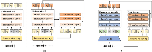 Figure 1 for CoBERT: Self-Supervised Speech Representation Learning Through Code Representation Learning