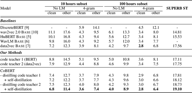 Figure 2 for CoBERT: Self-Supervised Speech Representation Learning Through Code Representation Learning