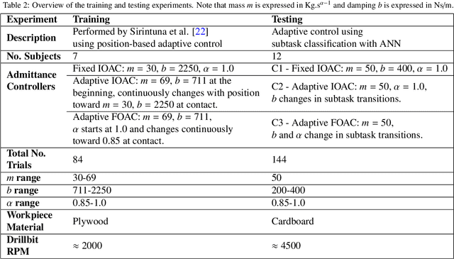 Figure 4 for An adaptive admittance controller for collaborative drilling with a robot based on subtask classification via deep learning