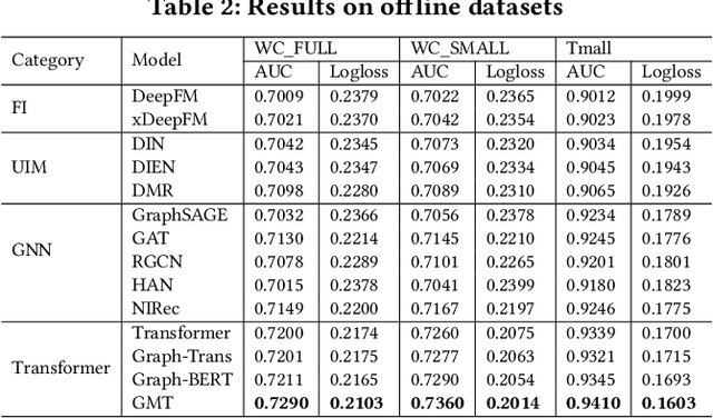 Figure 4 for Masked Transformer for Neighhourhood-aware Click-Through Rate Prediction