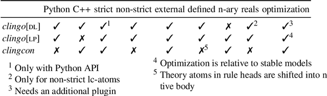 Figure 1 for Clingo goes Linear Constraints over Reals and Integers