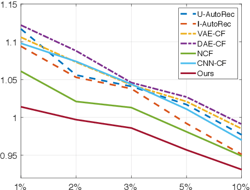 Figure 4 for Leveraging Cross Feedback of User and Item Embeddings for Variational Autoencoder based Collaborative Filtering