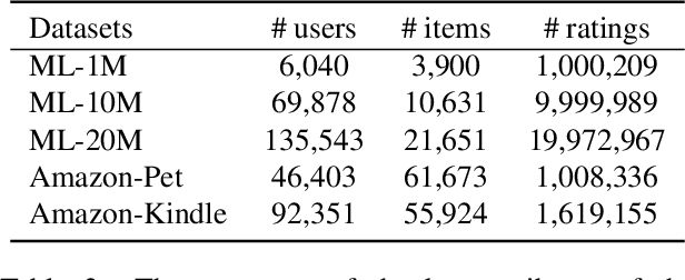 Figure 3 for Leveraging Cross Feedback of User and Item Embeddings for Variational Autoencoder based Collaborative Filtering