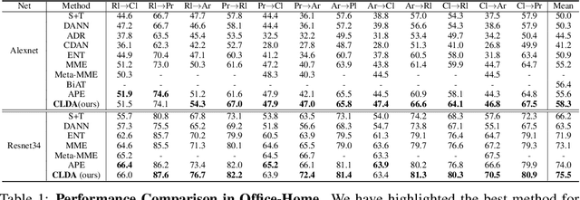 Figure 2 for CLDA: Contrastive Learning for Semi-Supervised Domain Adaptation
