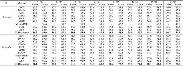 Figure 4 for CLDA: Contrastive Learning for Semi-Supervised Domain Adaptation