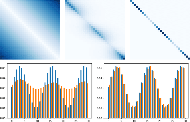 Figure 1 for Stochastic Optimization for Regularized Wasserstein Estimators