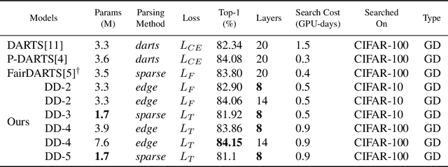 Figure 4 for D-DARTS: Distributed Differentiable Architecture Search