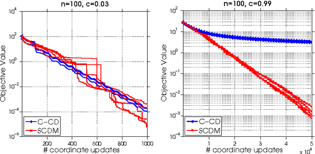 Figure 1 for Linear Convergence of the Randomized Feasible Descent Method Under the Weak Strong Convexity Assumption