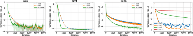 Figure 1 for GT-STORM: Taming Sample, Communication, and Memory Complexities in Decentralized Non-Convex Learning