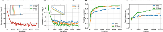 Figure 3 for GT-STORM: Taming Sample, Communication, and Memory Complexities in Decentralized Non-Convex Learning