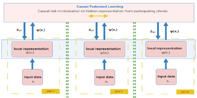 Figure 1 for Towards Causal Federated Learning For Enhanced Robustness and Privacy