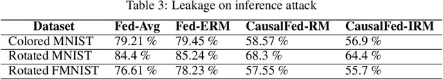 Figure 3 for Towards Causal Federated Learning For Enhanced Robustness and Privacy