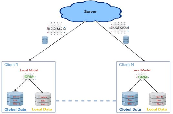 Figure 2 for Towards Causal Federated Learning For Enhanced Robustness and Privacy