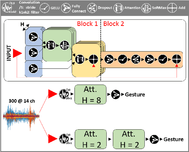 Figure 1 for Bioformers: Embedding Transformers for Ultra-Low Power sEMG-based Gesture Recognition