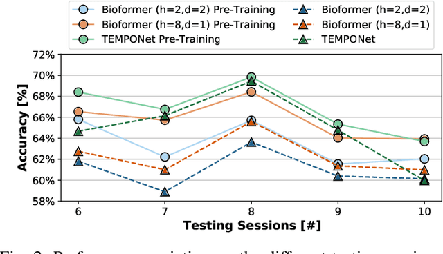 Figure 2 for Bioformers: Embedding Transformers for Ultra-Low Power sEMG-based Gesture Recognition