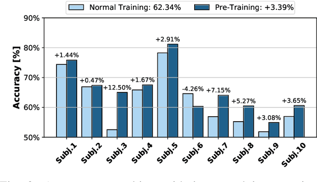 Figure 3 for Bioformers: Embedding Transformers for Ultra-Low Power sEMG-based Gesture Recognition