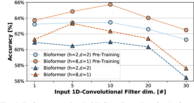 Figure 4 for Bioformers: Embedding Transformers for Ultra-Low Power sEMG-based Gesture Recognition