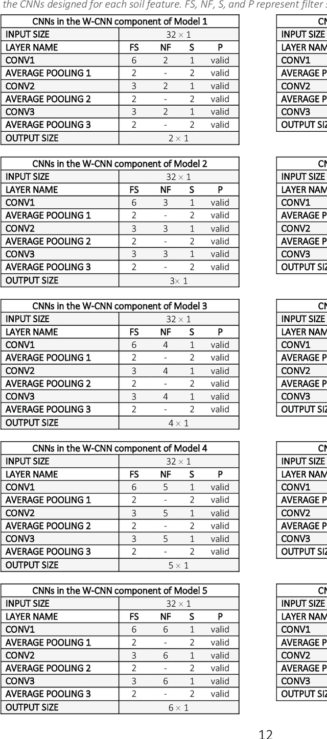 Figure 4 for Corn Yield Prediction with Ensemble CNN-DNN