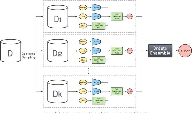 Figure 3 for Corn Yield Prediction with Ensemble CNN-DNN