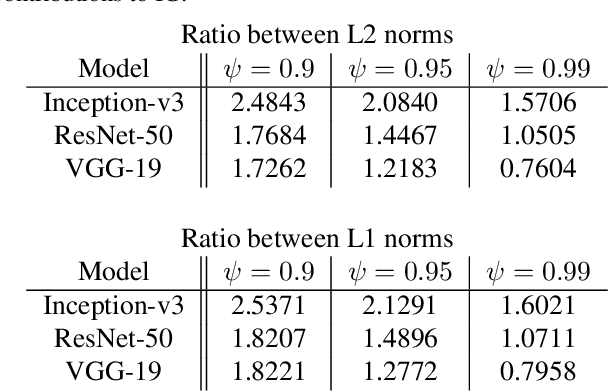 Figure 2 for Investigating Saturation Effects in Integrated Gradients