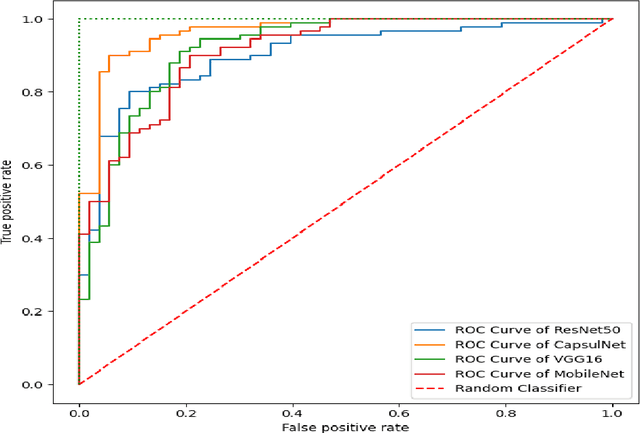 Figure 2 for Breast Cancer Classification Based on Histopathological Images Using a Deep Learning Capsule Network