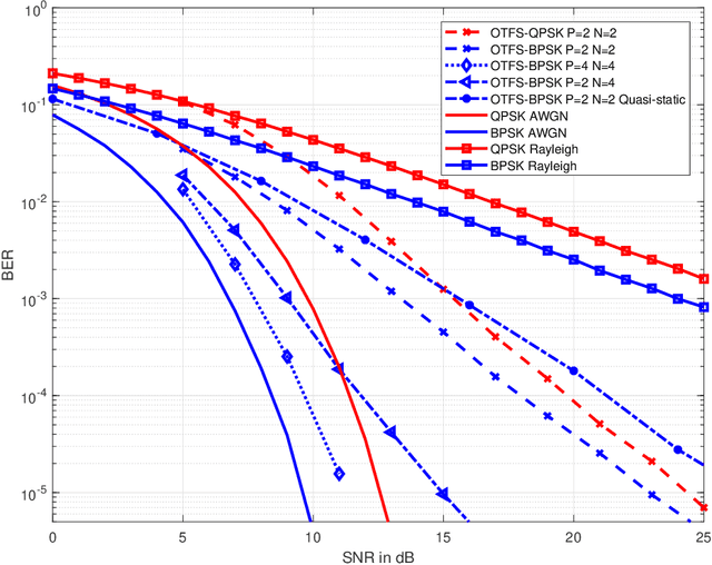 Figure 3 for On the Characterizations of OTFS Modulation over multipath Rapid Fading Channel