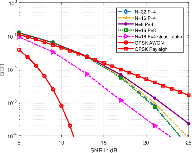 Figure 4 for On the Characterizations of OTFS Modulation over multipath Rapid Fading Channel