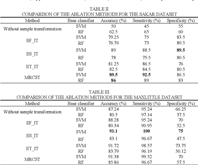 Figure 2 for Subject Envelope based Multitype Reconstruction Algorithm of Speech Samples of Parkinson's Disease