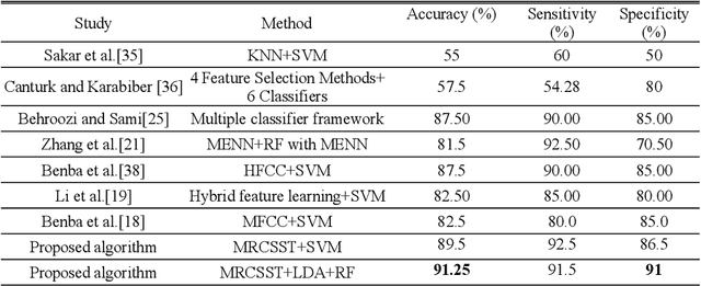 Figure 4 for Subject Envelope based Multitype Reconstruction Algorithm of Speech Samples of Parkinson's Disease