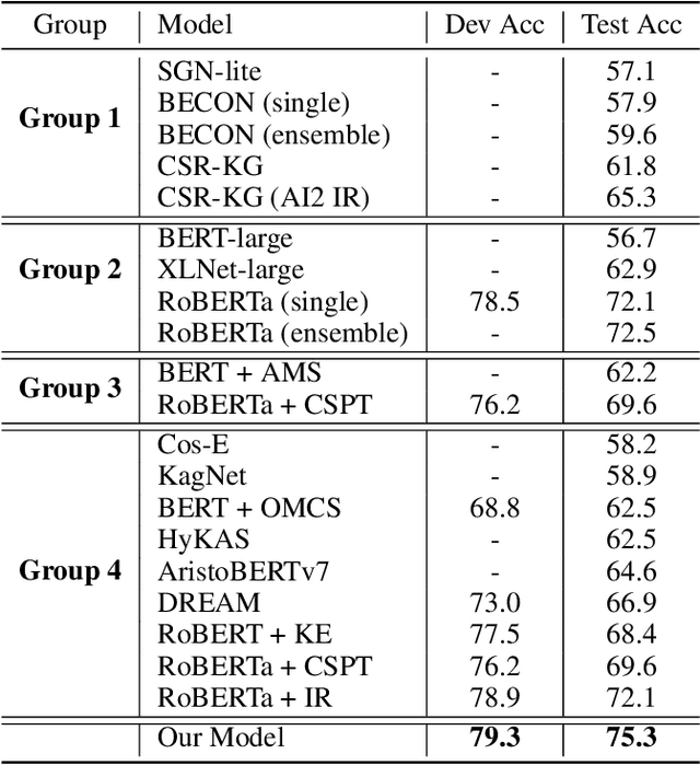 Figure 2 for Graph-Based Reasoning over Heterogeneous External Knowledge for Commonsense Question Answering