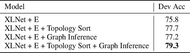 Figure 4 for Graph-Based Reasoning over Heterogeneous External Knowledge for Commonsense Question Answering