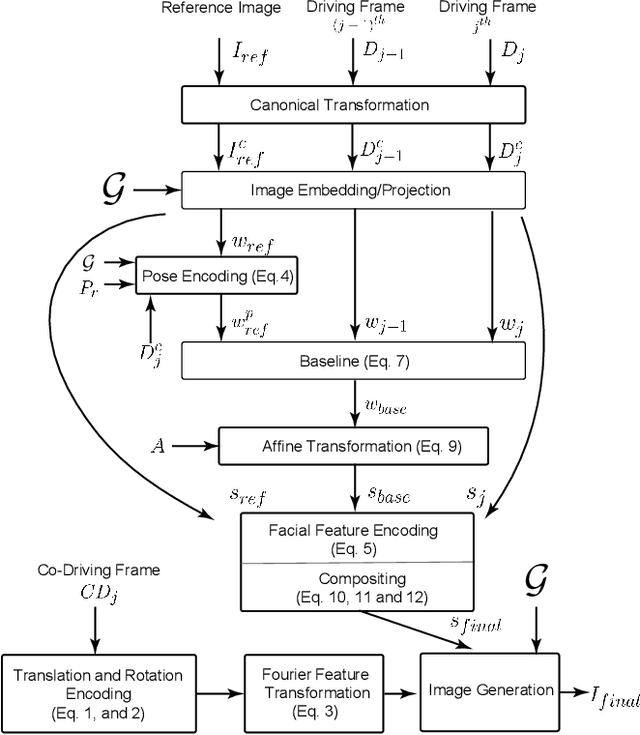 Figure 3 for Video2StyleGAN: Disentangling Local and Global Variations in a Video