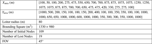 Figure 2 for Heterogeneous Fixed-wing Aerial Vehicles for Resilient Coverage of an Area